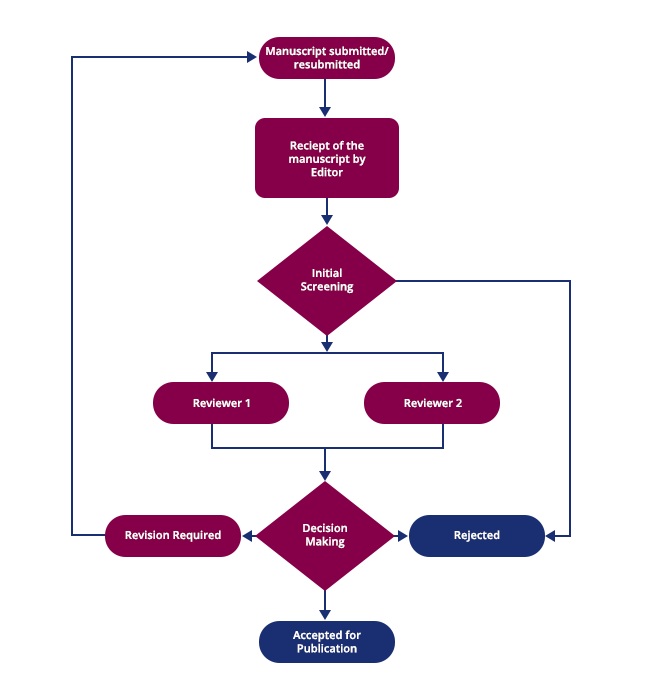 Flowchart Peer Review The Pharmaceutical And Chemical Journal